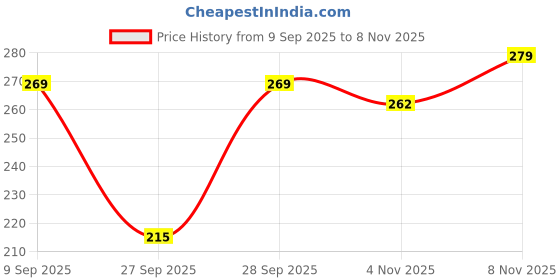 flipkart.com vghc fashion Women Printed Round Neck Polyester Blue T-Shirt vghc fashion Price History Graph from 9 Sep 2025 to 8 Nov 2025