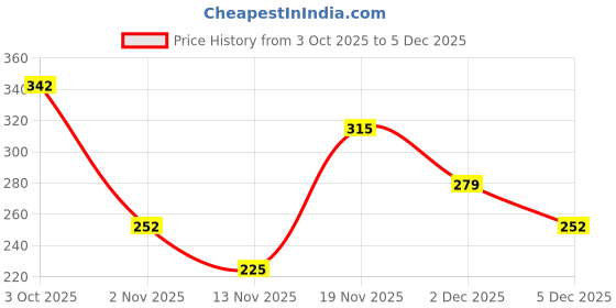 flipkart.com hrx by hrithik roshan Women Printed Round Neck Polyester Blue T-Shirt hrx by hrithik roshan Price History Graph from 3 Oct 2025 to 5 Dec 2025