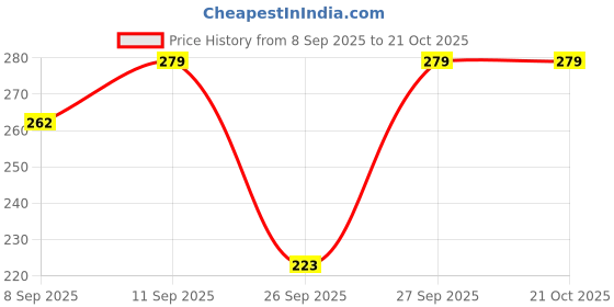 flipkart.com vghc fashion Women Printed Round Neck Polyester Grey T-Shirt vghc fashion Price History Graph from 8 Sep 2025 to 20 Oct 2025