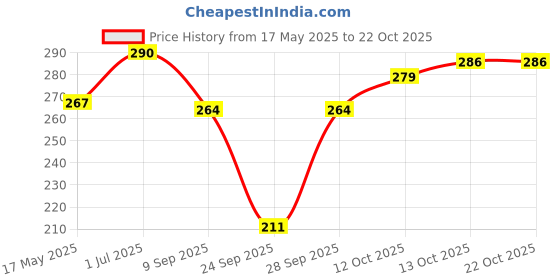 flipkart.com vghc fashion Women Printed Round Neck Polyester Maroon T-Shirt vghc fashion Price History Graph from 17 May 2025 to 22 Oct 2025