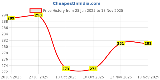 flipkart.com vghc fashion Women Printed Round Neck Polyester Multicolor T-Shirt vghc fashion Price History Graph from 28 Jun 2025 to 18 Nov 2025