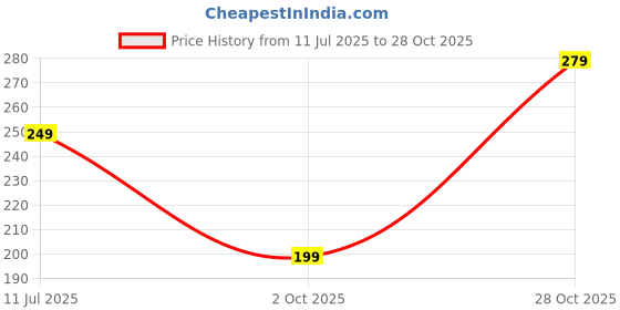 flipkart.com prowl by tiger shroff Women Printed Round Neck Polyester Pink T-Shirt prowl by tiger shroff Price History Graph from 11 Jul 2025 to 28 Oct 2025