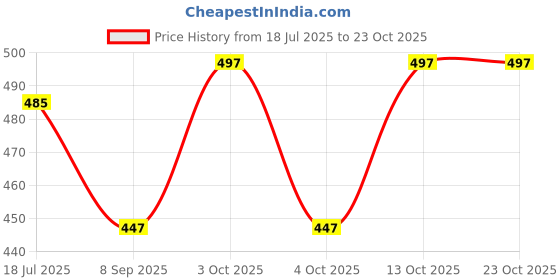 flipkart.com coitonic Women Printed Round Neck Polyester White T-Shirt coitonic Price History Graph from 18 Jul 2025 to 22 Oct 2025