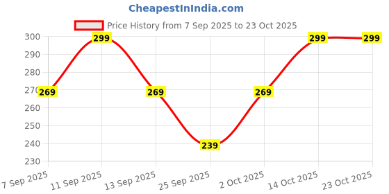 flipkart.com boster Women Printed Round Neck Polyester Yellow T-Shirt boster Price History Graph from 7 Sep 2025 to 22 Oct 2025