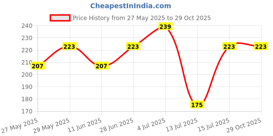 flipkart.com roadster Women Printed Round Neck Pure Cotton Black T-Shirt roadster Price History Graph from 27 May 2025 to 29 Oct 2025
