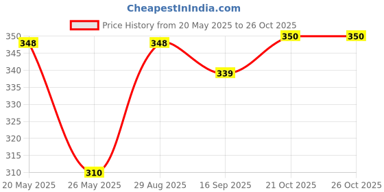 flipkart.com hipop Women Printed Round Neck Pure Cotton Black T-Shirt hipop Price History Graph from 20 May 2025 to 26 Oct 2025