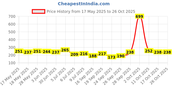 flipkart.com roadster Women Printed Round Neck Pure Cotton Black T-Shirt roadster Price History Graph from 17 May 2025 to 25 Oct 2025