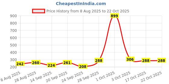 flipkart.com roadster Women Printed Round Neck Pure Cotton Black T-Shirt roadster Price History Graph from 8 Aug 2025 to 22 Oct 2025