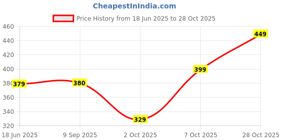 flipkart.com fabflee Women Printed Round Neck Pure Cotton Black, Yellow T-Shirt fabflee Price History Graph from 18 Jun 2025 to 28 Oct 2025