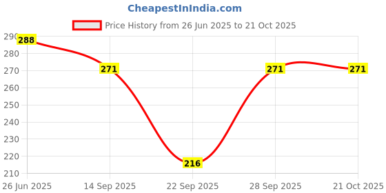 flipkart.com being wanted Women Printed Round Neck Pure Cotton Dark Blue T-Shirt being wanted Price History Graph from 26 Jun 2025 to 21 Oct 2025