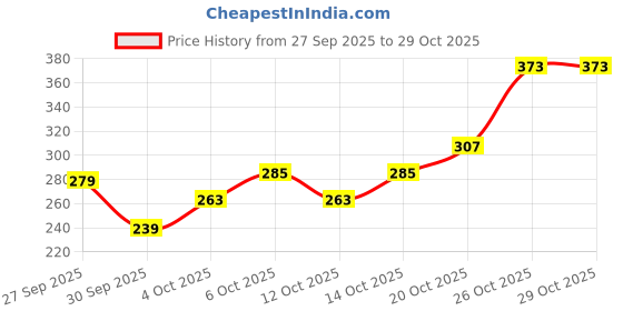 flipkart.com hrx by hrithik roshan Women Printed Round Neck Pure Cotton Grey T-Shirt hrx by hrithik roshan Price History Graph from 27 Sep 2025 to 29 Oct 2025