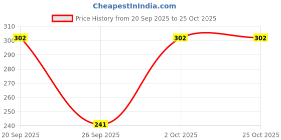 flipkart.com unaone Women Printed Round Neck Pure Cotton Maroon T-Shirt unaone Price History Graph from 20 Sep 2025 to 24 Oct 2025