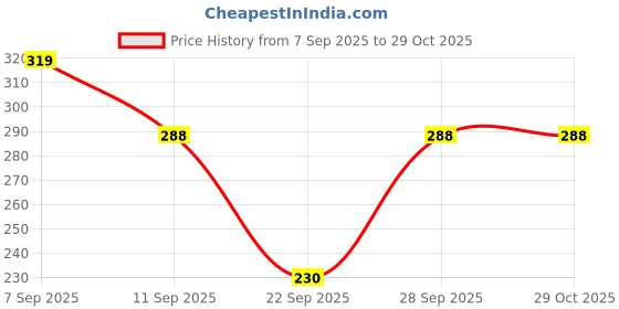 flipkart.com the dry state Women Printed Round Neck Pure Cotton Multicolor T-Shirt the dry state Price History Graph from 7 Sep 2025 to 28 Oct 2025