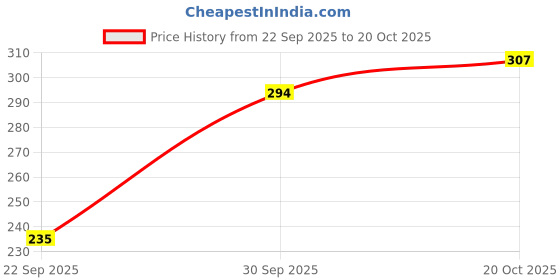 flipkart.com the dry state Women Printed Round Neck Pure Cotton Multicolor T-Shirt the dry state Price History Graph from 22 Sep 2025 to 20 Oct 2025