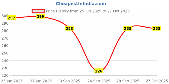 flipkart.com the dry state Women Printed Round Neck Pure Cotton Pink T-Shirt the dry state Price History Graph from 25 Jun 2025 to 27 Oct 2025