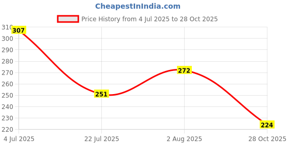 flipkart.com roadster Women Printed Round Neck Pure Cotton Pink T-Shirt roadster Price History Graph from 4 Jul 2025 to 28 Oct 2025