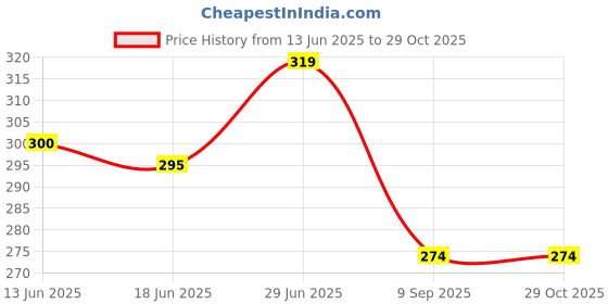 flipkart.com the dry state Women Printed Round Neck Pure Cotton Purple, White T-Shirt the dry state Price History Graph from 13 Jun 2025 to 29 Oct 2025
