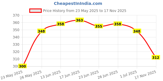 flipkart.com the dry state Women Printed Round Neck Pure Cotton Red T-Shirt the dry state Price History Graph from 23 May 2025 to 17 Nov 2025