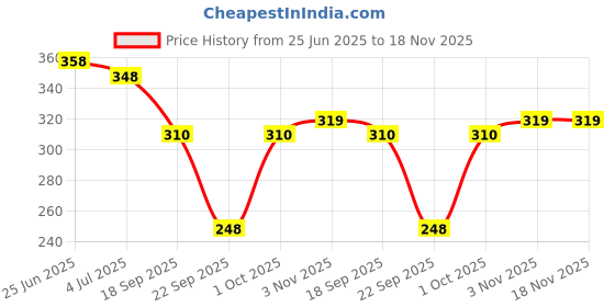 flipkart.com the dry state Women Printed Round Neck Pure Cotton Red T-Shirt the dry state Price History Graph from 25 Jun 2025 to 18 Nov 2025