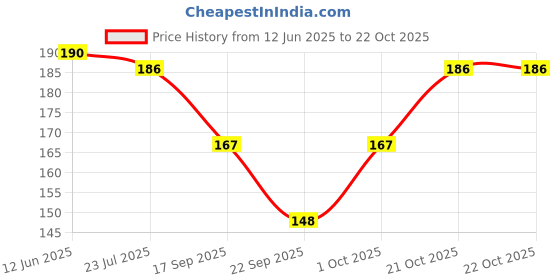 flipkart.com finn fab Women Printed Round Neck Pure Cotton Red T-Shirt finn fab Price History Graph from 12 Jun 2025 to 22 Oct 2025