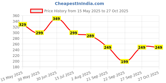 flipkart.com juneberry Women Printed Round Neck Pure Cotton White T-Shirt juneberry Price History Graph from 15 May 2025 to 27 Oct 2025