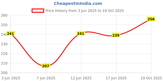flipkart.com patche Women Printed Round Neck Pure Cotton White T-Shirt patche Price History Graph from 3 Jun 2025 to 19 Oct 2025