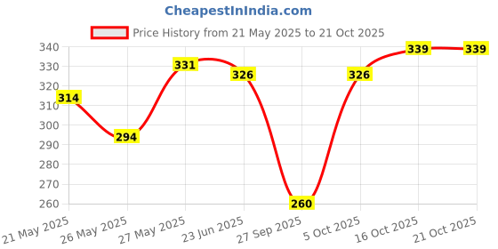 flipkart.com hipop Women Printed Round Neck Pure Cotton White T-Shirt hipop Price History Graph from 21 May 2025 to 21 Oct 2025