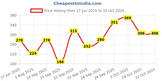 flipkart.com roadster Women Printed Round Neck Pure Cotton White T-Shirt roadster Price History Graph from 17 Jun 2025 to 30 Oct 2025