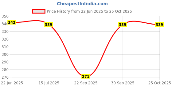 flipkart.com magneto Women Printed Round Neck Pure Cotton White T-Shirt magneto Price History Graph from 22 Jun 2025 to 25 Oct 2025