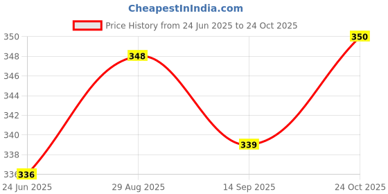 flipkart.com hipop Women Printed Round Neck Pure Cotton White T-Shirt hipop Price History Graph from 24 Jun 2025 to 24 Oct 2025
