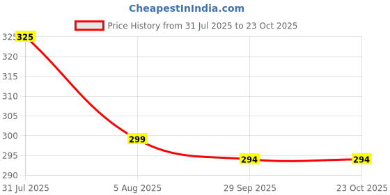flipkart.com the dry state Women Printed Round Neck Pure Cotton White T-Shirt the dry state Price History Graph from 31 Jul 2025 to 23 Oct 2025