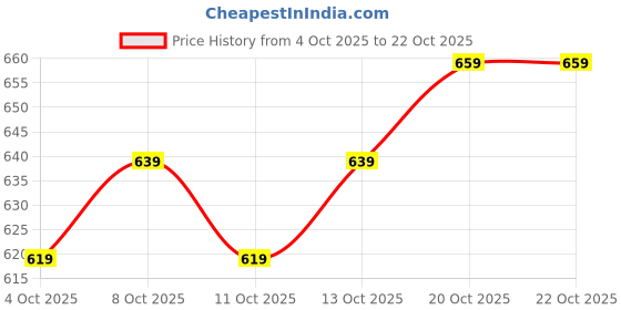 flipkart.com fila Women Printed Round Neck Pure Cotton White T-Shirt fila Price History Graph from 4 Oct 2025 to 22 Oct 2025
