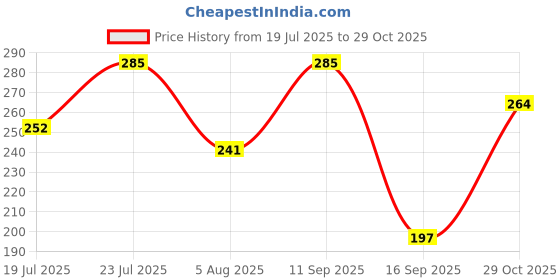 flipkart.com roadster Women Printed Round Neck Pure Cotton White T-Shirt roadster Price History Graph from 19 Jul 2025 to 29 Oct 2025