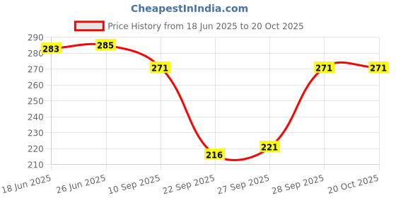 flipkart.com doil domec Women Printed Round Neck Viscose Rayon Black T-Shirt doil domec Price History Graph from 18 Jun 2025 to 20 Oct 2025