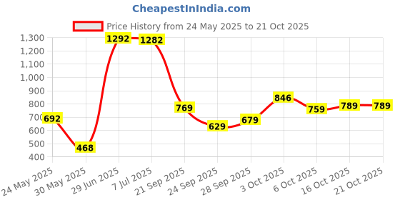 flipkart.com tokyo talkies Women Printed Single Breasted Casual Blazer tokyo talkies Price History Graph from 24 May 2025 to 20 Oct 2025