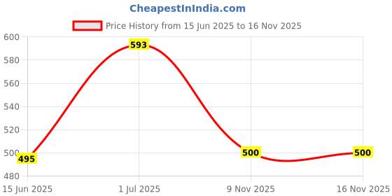flipkart.com tandul Women Printed Single Breasted Casual Blazer tandul Price History Graph from 15 Jun 2025 to 16 Nov 2025