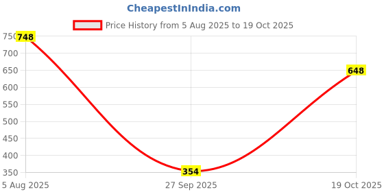 flipkart.com tandul Women Printed Single Breasted Casual Blazer tandul Price History Graph from 5 Aug 2025 to 19 Oct 2025
