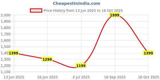 flipkart.com code by lifestyle Women Printed Single Breasted Casual Blazer code by lifestyle Price History Graph from 13 Jun 2025 to 16 Oct 2025