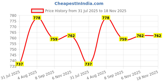flipkart.com tokyo talkies Women Printed Single Breasted Casual Blazer tokyo talkies Price History Graph from 31 Jul 2025 to 17 Nov 2025