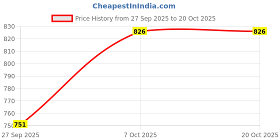 flipkart.com tokyo talkies Women Printed Single Breasted Casual Blazer tokyo talkies Price History Graph from 27 Sep 2025 to 20 Oct 2025