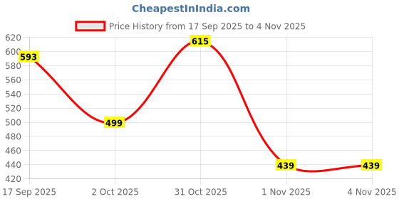 flipkart.com selvia Women Printed Single Breasted Formal Blazer selvia Price History Graph from 17 Sep 2025 to 1 Nov 2025