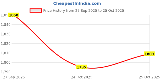 flipkart.com wild u Women Printed Single Breasted Formal Blazer wild u Price History Graph from 27 Sep 2025 to 25 Oct 2025