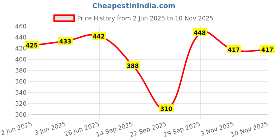 flipkart.com tandul Women Printed Straight Multicolor Skirt tandul Price History Graph from 2 Jun 2025 to 9 Nov 2025