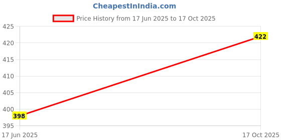 flipkart.com purys Women Printed Straight Multicolor Skirt purys Price History Graph from 17 Jun 2025 to 17 Oct 2025
