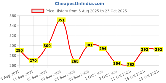 flipkart.com aditienterptise Women Printed Straight White Skirt aditienterptise Price History Graph from 5 Aug 2025 to 23 Oct 2025
