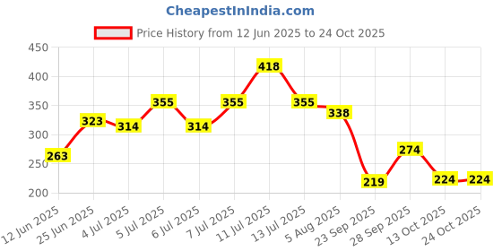 flipkart.com tokyo talkies Women Printed Tube Multicolor Skirt tokyo talkies Price History Graph from 12 Jun 2025 to 22 Oct 2025