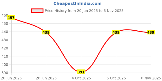 flipkart.com tandul Women Printed Tube Multicolor Skirt tandul Price History Graph from 20 Jun 2025 to 6 Nov 2025