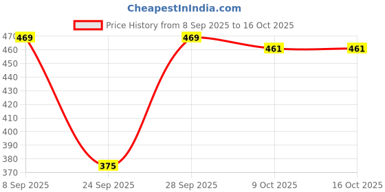 flipkart.com aa-ha! Women Printed Tuxedo Style Casual Blazer aa-ha! Price History Graph from 8 Sep 2025 to 16 Oct 2025