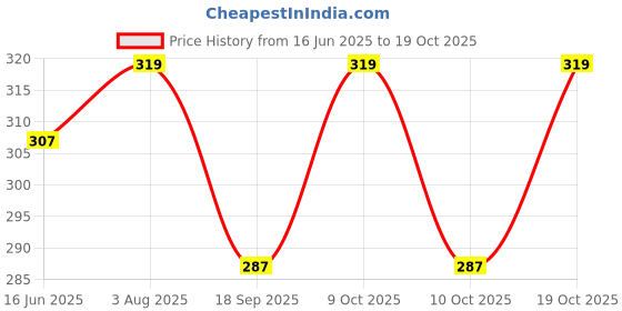 flipkart.com dostitch Women Printed, Typography Mandarin Collar Polyester Multicolor T-Shirt dostitch Price History Graph from 16 Jun 2025 to 19 Oct 2025