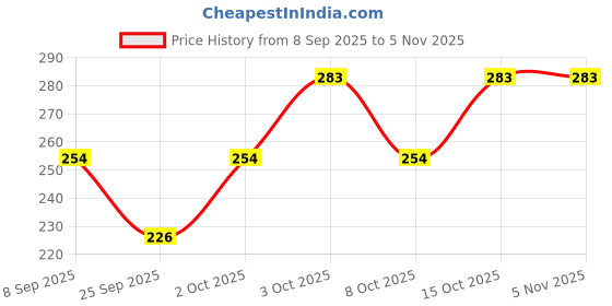 flipkart.com dostitch Women Printed, Typography Mandarin Collar Polyester Multicolor T-Shirt dostitch Price History Graph from 8 Sep 2025 to 5 Nov 2025